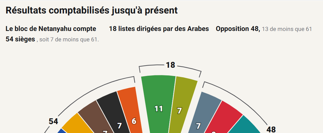 Élections Israël : Netanyahou en tête mais sans majorité